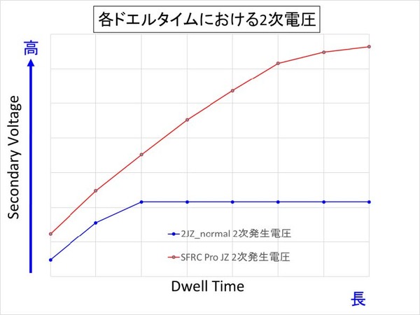 各ドエルタイムにおける2次電圧