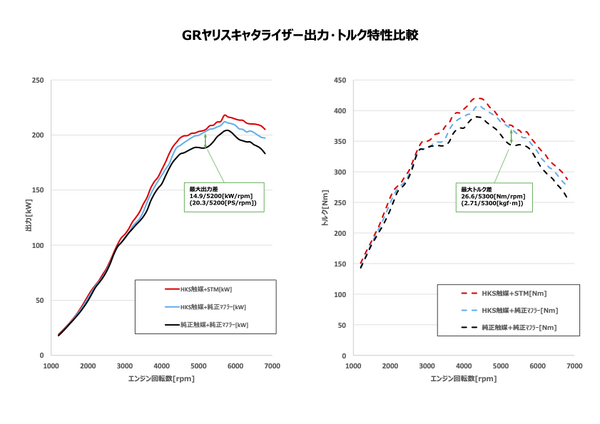 GRヤリスメタルキャタライザー出力比較