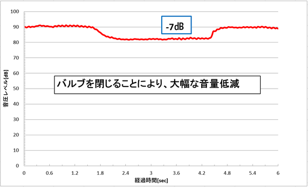 始動時や低速走行時の音を低減。普段は静粛性を保ち つつ、3000rpmを超えると迫力あるスポーティーなサウン ドが楽しめるチューニング。