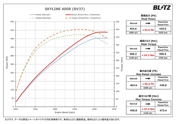 パワーチェックグラフ スカイライン400R：最高出力 約34.4PS、最高トルク 約34.3Nm アップを実現！