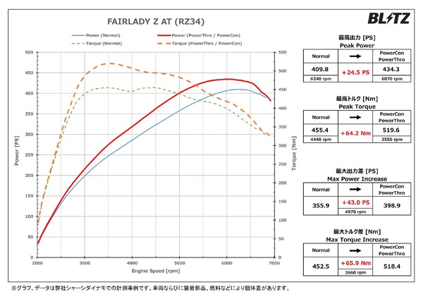 パワーチェックグラフ フェアレディZ AT：最高出力 約24.5PS、最高トルク 約64.2Nm アップを実現！