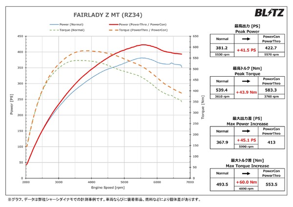 パワーチェックグラフ フェアレディZ MT：最高出力 約41.5PS、最高トルク 約43.9Nm アップを実現！