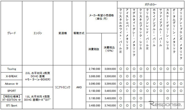 スバル フォレスター 価格一覧