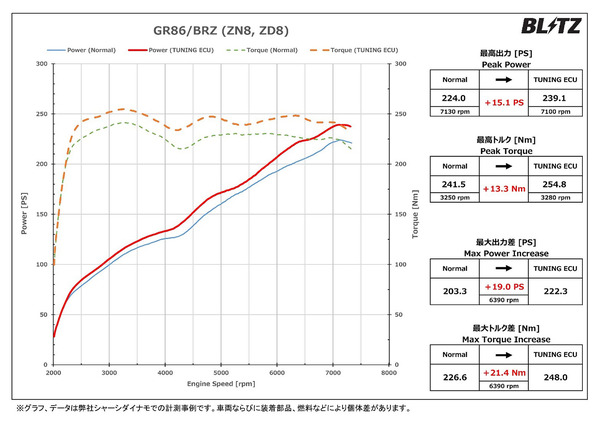最大出力 約15.1PS、最大トルク 約13.3Nm アップを実現!