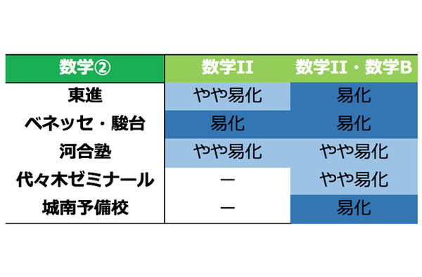 予備校別 難易度「数学2」