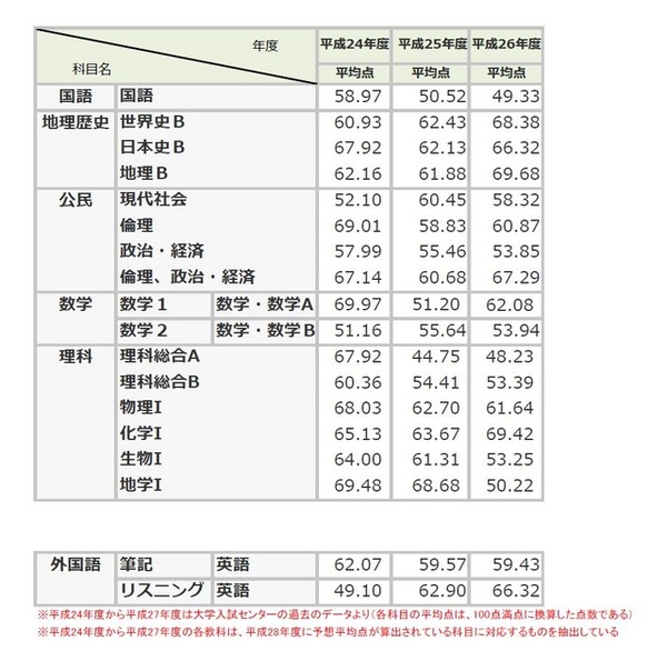 （図1-1）平成24年度から平成27年度までの平均点