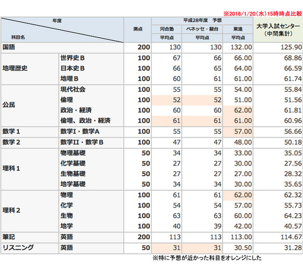 大学入試センター発表の平均点（中間発表）と予備校予想を比較