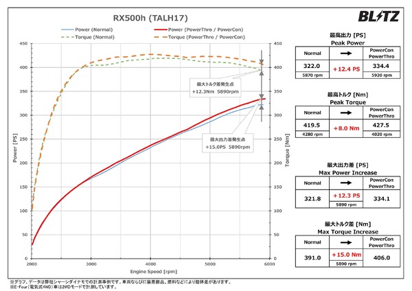 パワーチェックグラフ／RX500h：最高出力 約12.4PS、最高トルク 約8.0Nm アップを実現！