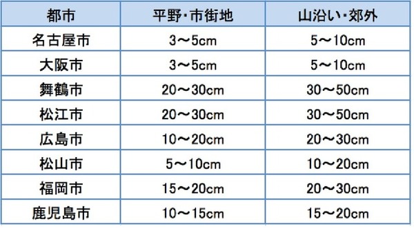 各都市の予想積雪量（23日9 時～25 日9 時）