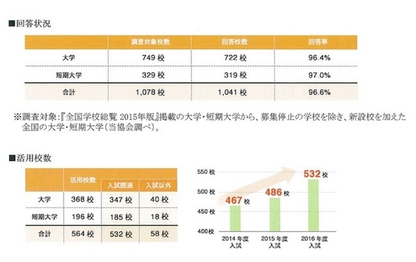 回答状況と活用校数