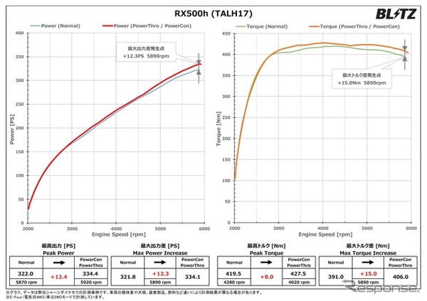 パワーチェックグラフ・ RX500h：最高出力 約12.4PS、最高トルク 約8.0Nm アップを実現