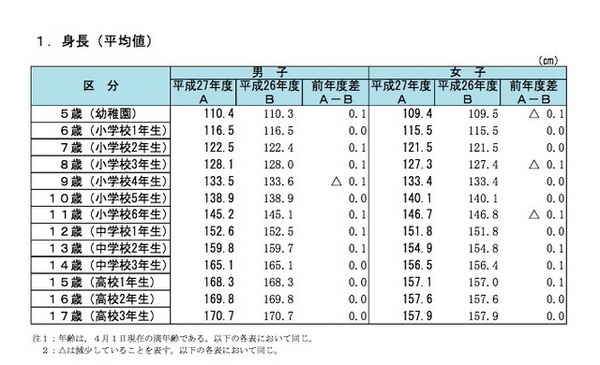 平成27年度　身長の平均値