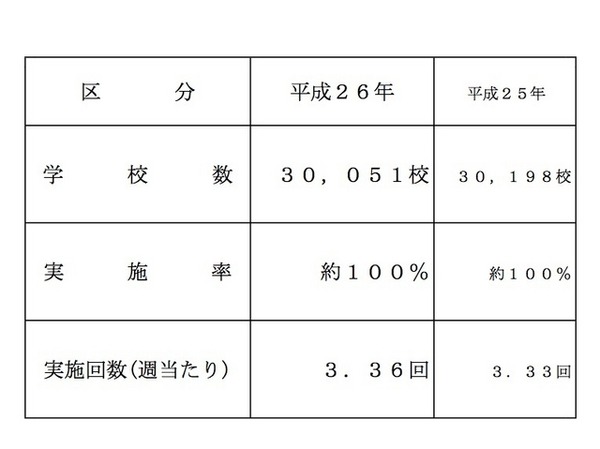 米飯給食実施状況調査