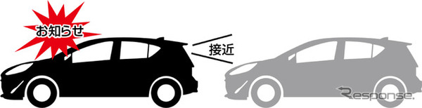 後方から接近する車両を検出しアラームで通知するほか、設定により後続車接近録画データとして記録もできる「①後続車接近お知らせ機能」