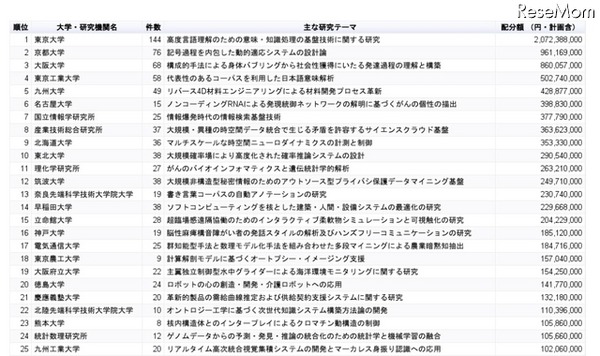 「人工知能（知的エージェント・知能システム）」市場における大学・研究機関別の科研費獲得ランキング