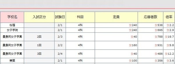 倍率速報（女子）