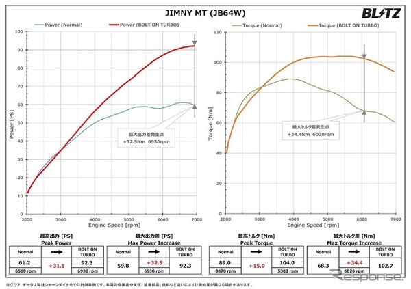 パワーチェックグラフ：最大出力 約31.1PS、最大トルク 約15.0Nm アップを実現 ※パワーグラフはジムニーMT車のグラフですが、AT車も同様の出力となります。