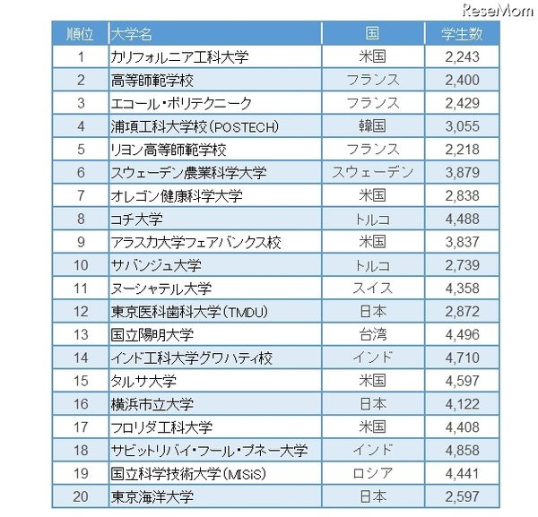The world's best small universities 2016　20位にランクインした大学一覧（参考：Times Higher Education）