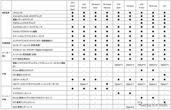 VW ゴルフ 諸元