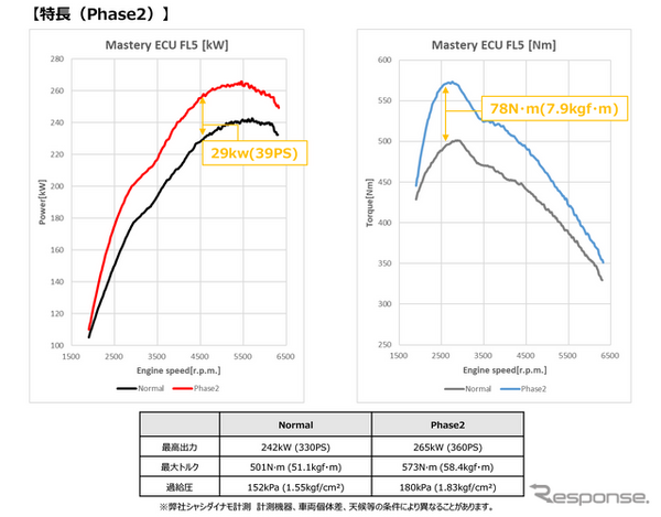 最高出力で29kw（39ps）アップ、最大トルクで78N•m（7.9kgf•m）アップ