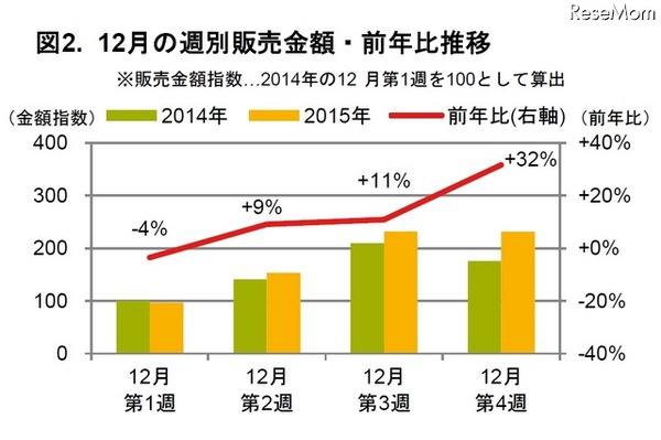 12月の週別販売金額・前年比推移