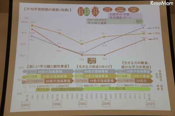 平均学習時間の推移