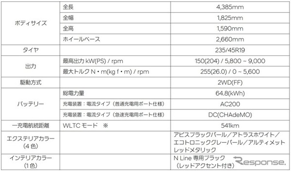 ヒョンデ・コナNライン仕様