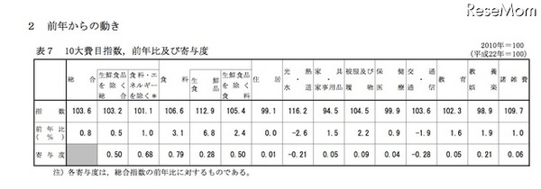 平成27年平均 前年からの動き