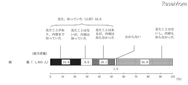 ベビーカーマークの認知度