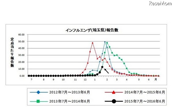 埼玉県のインフルエンザ患者報告数
