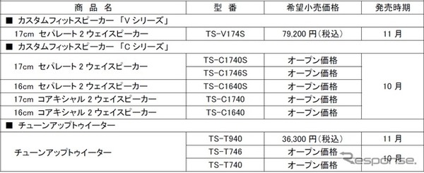 カロッツェリア、カスタムフィットスピーカー「Vシリーズ」「Cシリーズ」とトゥイーターを発売