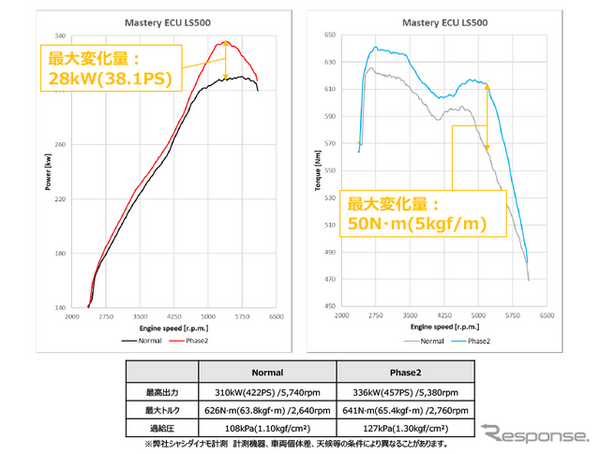 Mastery ECU フェーズ2　レクサス・LS500計測グラフ