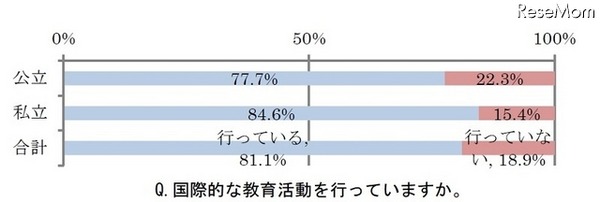 国際的な教育活動を行っているか？
