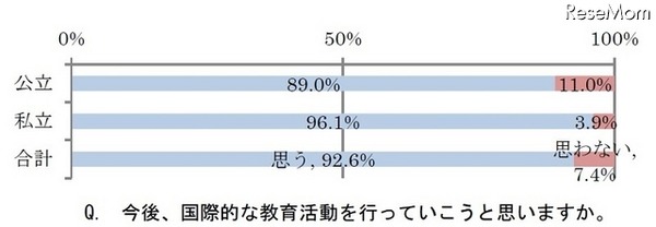 今後、国際的な教育活動を行っていこうと思うか？