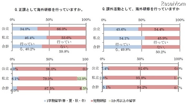 正課として海外研修を行っているか？／課外活動として海外研修を行っているか？
