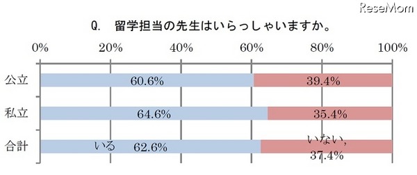 留学担当の先生がいるか？