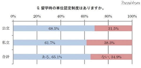 留学時の単位認定制度はあるか？