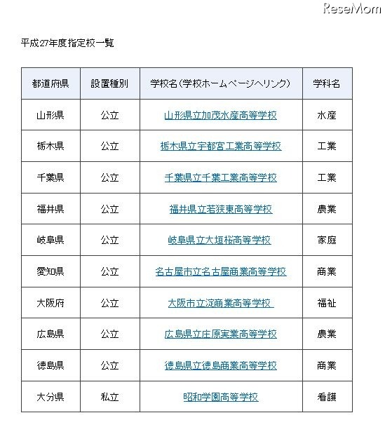平成27年度の指定校