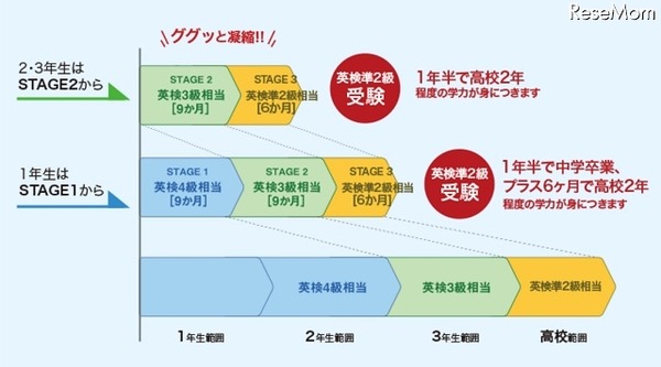 英語プレミアム「先取り英検」STAGE1とSTAGE2モデル