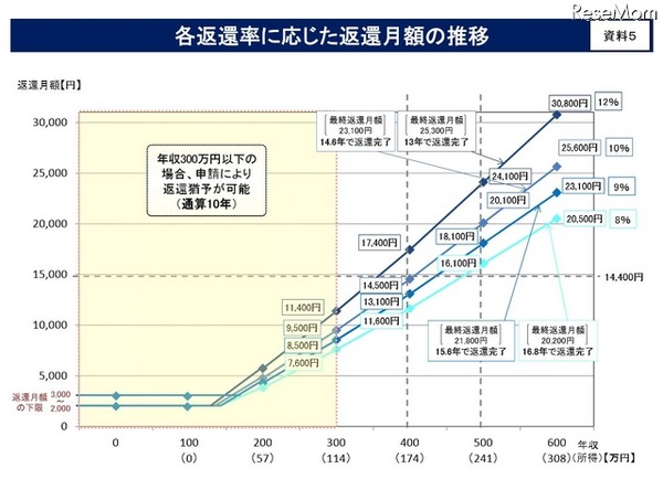 各返還率に応じた返還月額の推移