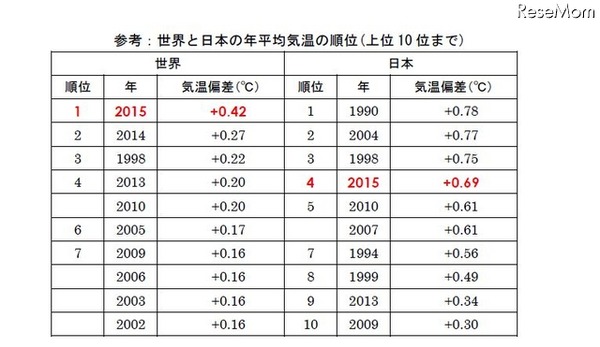 世界と日本の年平均気温の順位（上位10 位まで）