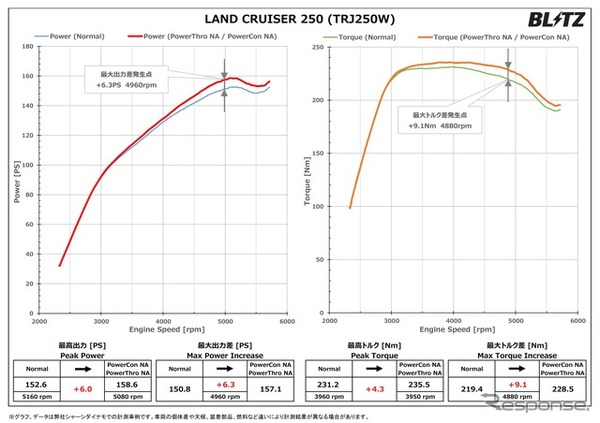 パワーチェックグラフ　ランドクルーザー250：最高出力 約6.0PS、最高トルク 約4.3Nm アップを実現