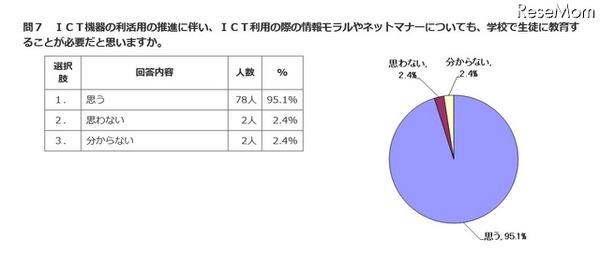 情報モラルやネットマナーについて学校での生徒への教育が必要か