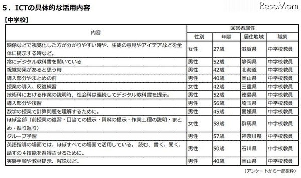 ICTの具体的な活用内容（中学校）