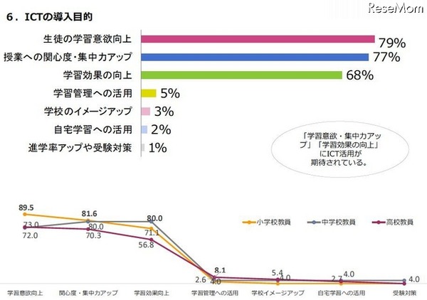 ICTの導入目的