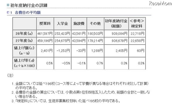 初年度納付金の詳細　各費目の平均額　（参考：東京都　平成27年12月16日生活文化局発表「平成28年度　都内私立中学校の学費の状況」）