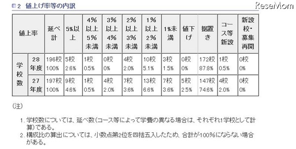 値上げ率等の内訳（参考：東京都　平成27年12月16日生活文化局発表「平成28年度　都内私立中学校の学費の状況」）