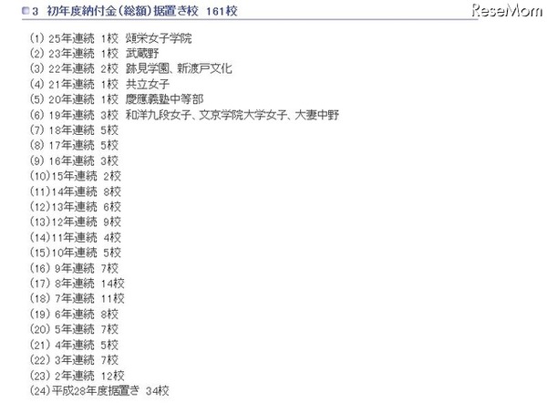 初年度納付金（総額）据置き校　161校（参考：東京都　平成27年12月16日生活文化局発表「平成28年度　都内私立中学校の学費の状況」）