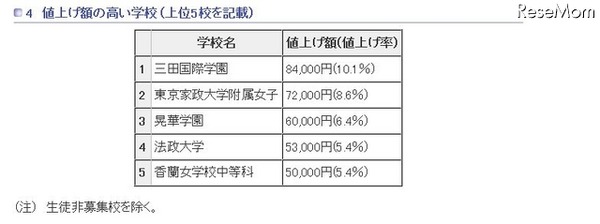 値上げ額の高い学校（上位5校を記載）（参考：東京都　平成27年12月16日生活文化局発表「平成28年度　都内私立中学校の学費の状況」）