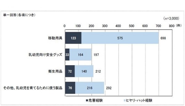 危害およびヒヤリ・ハット経験をした製品（乳幼児を育てるための製品）